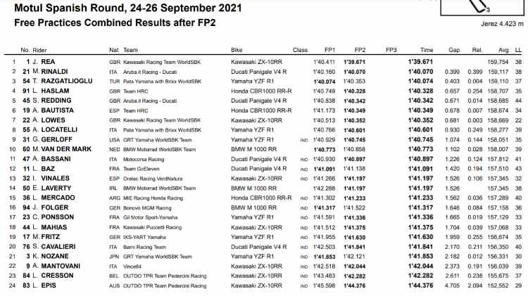 Classifica SBK prove libere