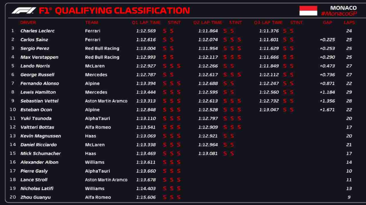 Classifica F1 Montecarlo Qualifiche (F1 Twitter)