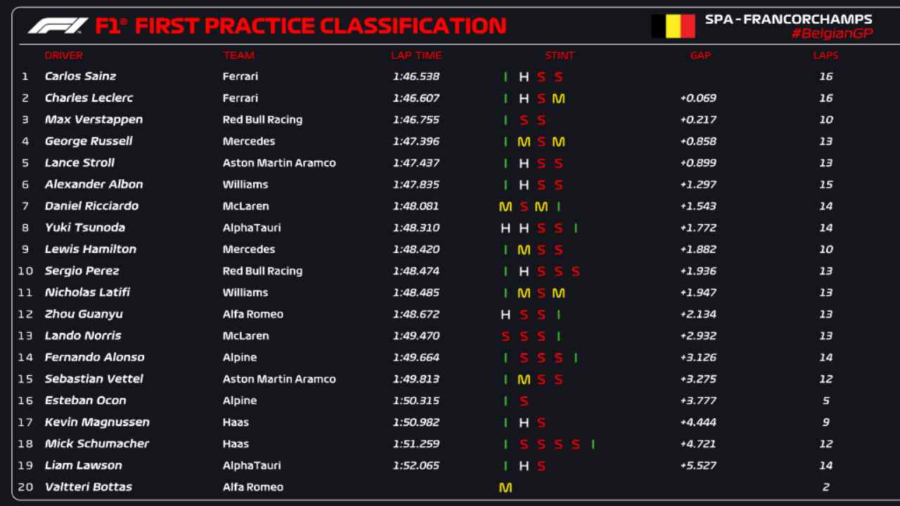 Classifica FP1 F1 Belgio (F1 Twitter) 